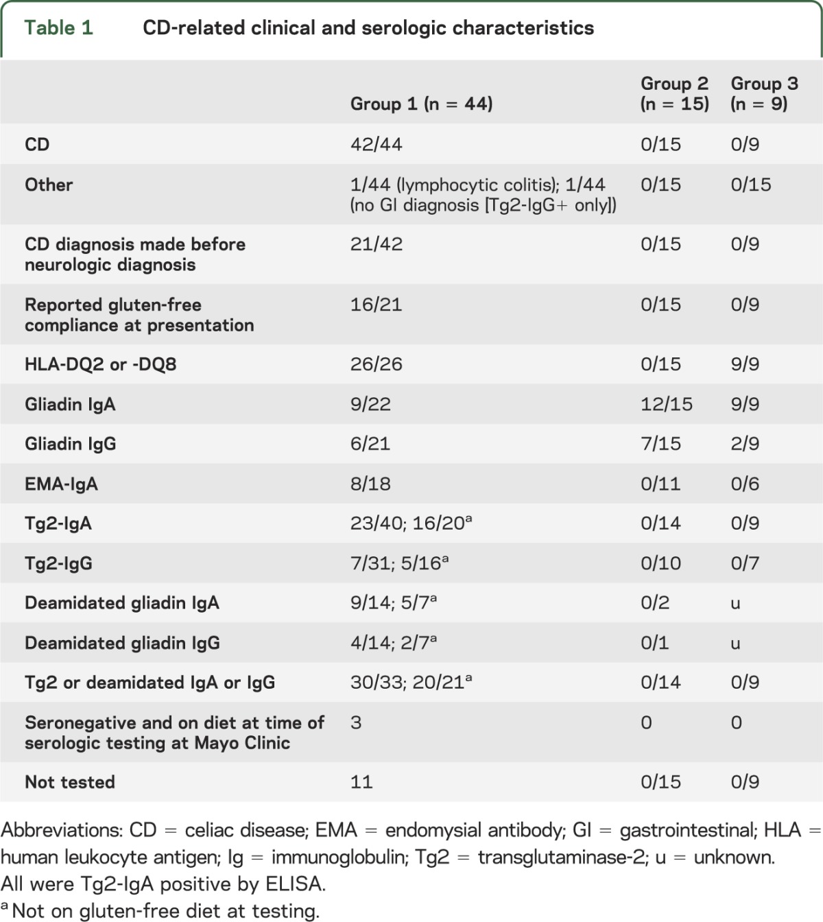 graphic file with name NEUROLOGY2014571471TT1.jpg