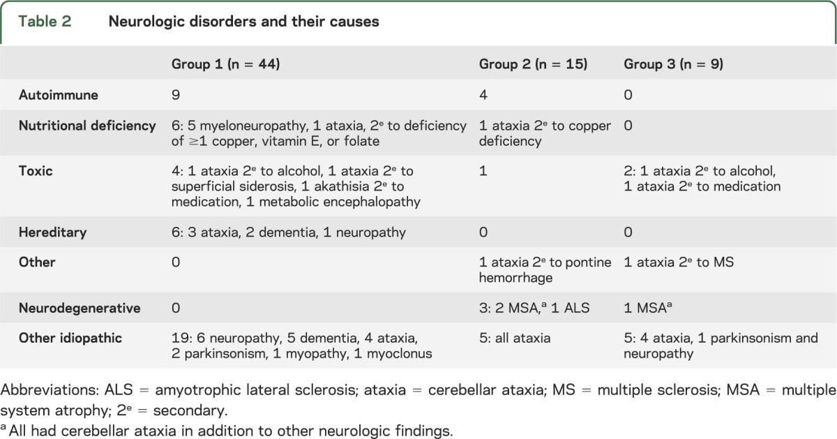 graphic file with name NEUROLOGY2014571471TT2.jpg