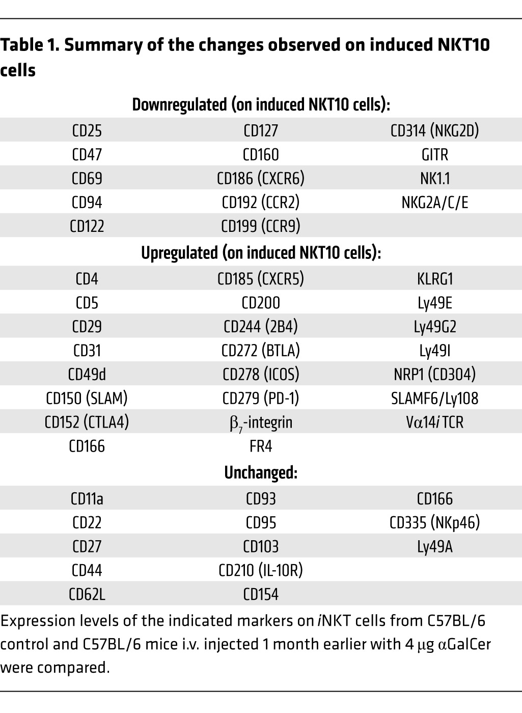 graphic file with name JCI72308.t1.jpg