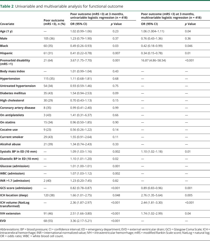 graphic file with name NEUROLOGY2018908731TT2.jpg