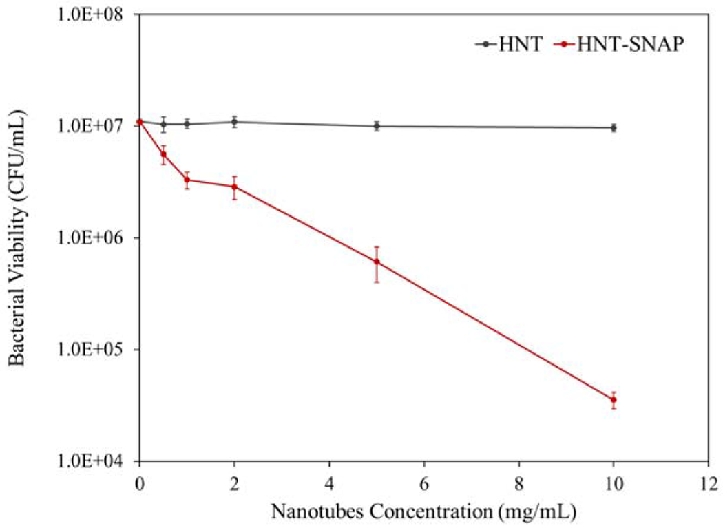 Figure 9.