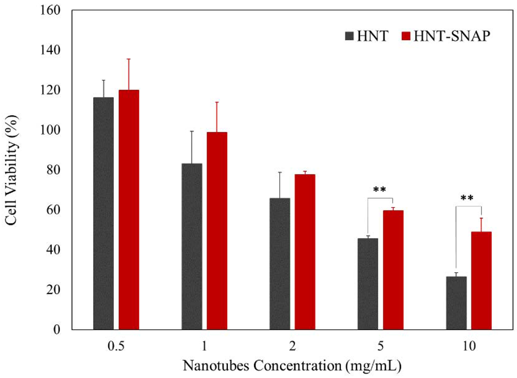 Figure 10.