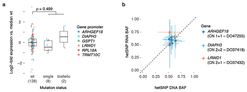 Extended Data Fig. 9