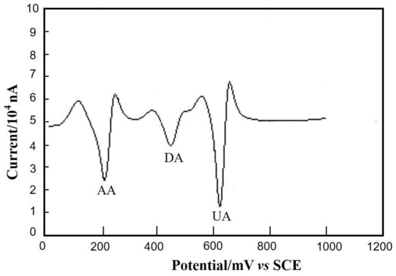 Figure 10