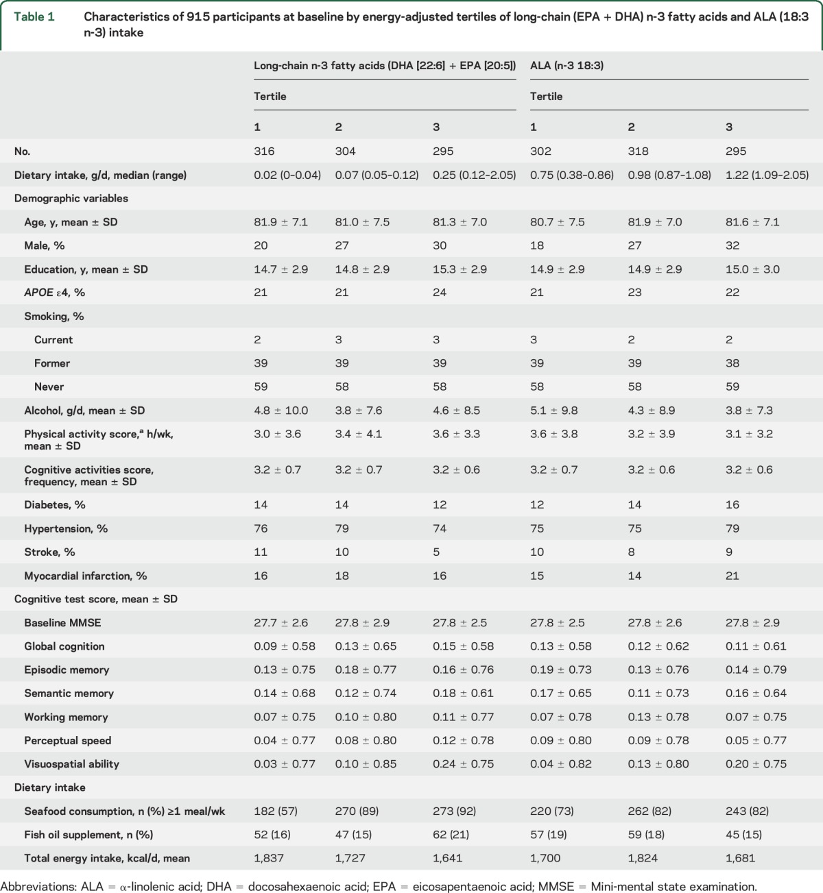 graphic file with name NEUROLOGY2015693895TT1.jpg