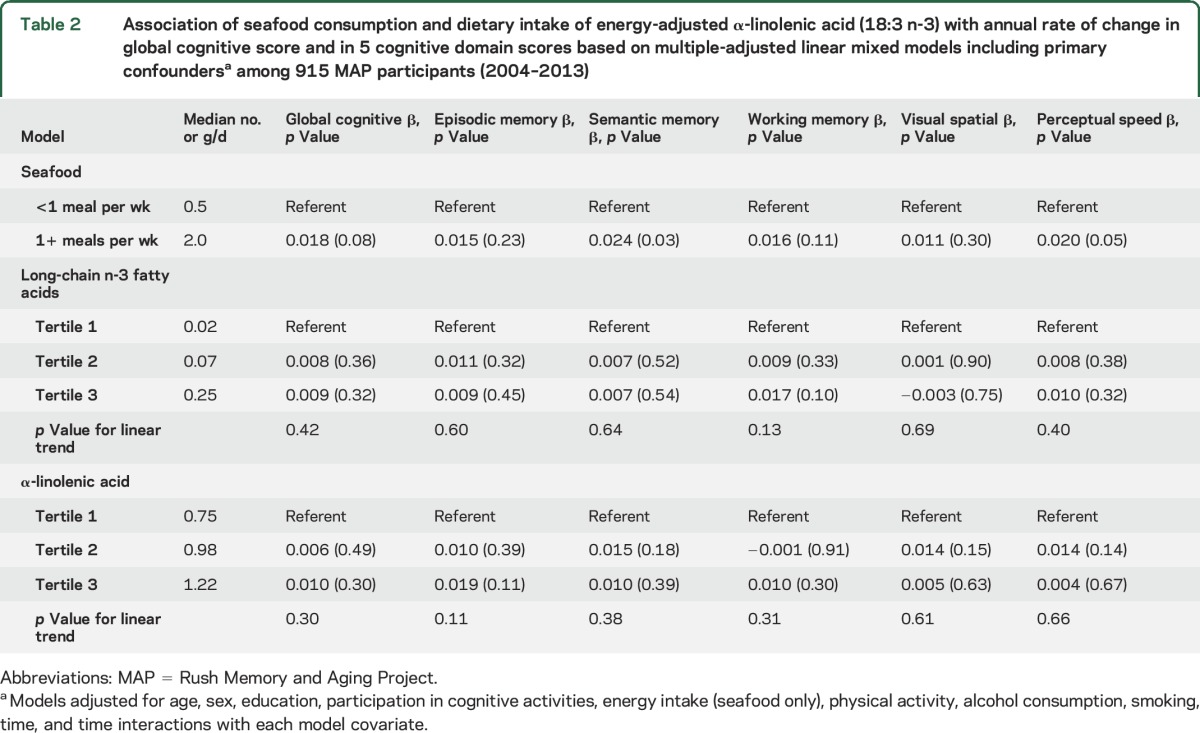 graphic file with name NEUROLOGY2015693895TT2.jpg