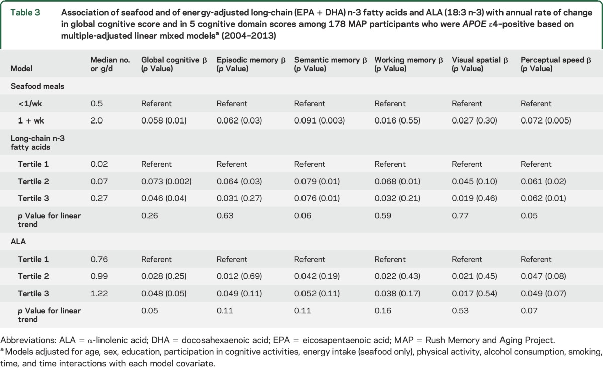 graphic file with name NEUROLOGY2015693895TT3.jpg