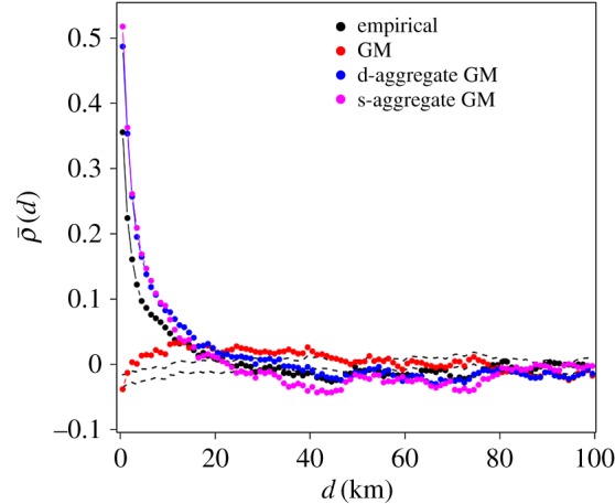 Figure 10.