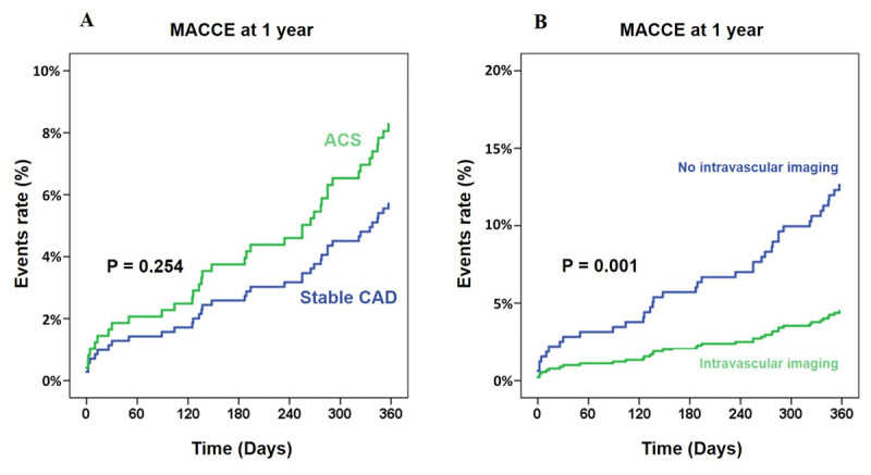 Impact of the clinical presentation and the use of intravascular imaging on the occurrence of MACCE