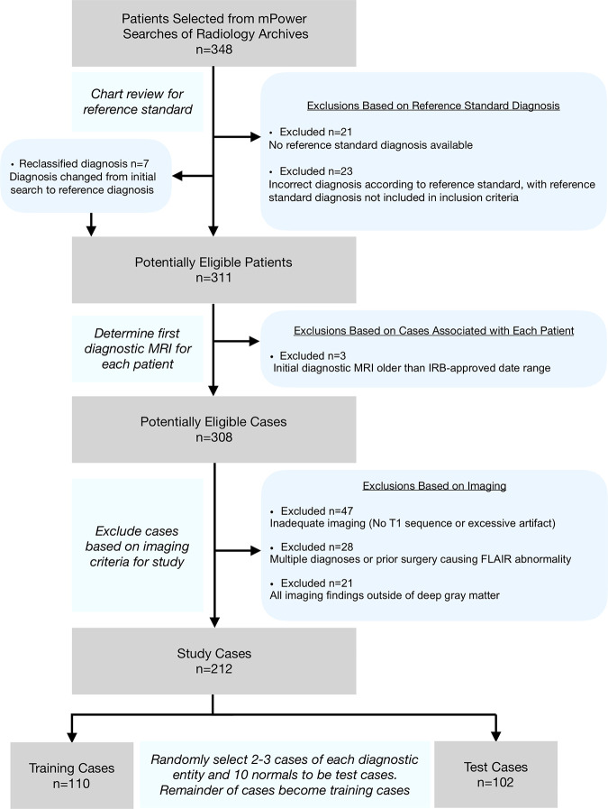 Flowchart for case selection. After selecting 348 patients with the diseases included in the study from mPower (Nuance Communications, Burlington, Mass) searches, chart reviews were performed to confirm the diagnoses. The first diagnostic MRI scan was chosen, and then the final cases were selected by excluding cases with inadequate imaging (eg, missing sequences or excessive motion), multiple diagnoses, or imaging findings outside deep gray matter. The final sample (n = 212) was then randomized into training cases (n = 110) and test cases (n = 102) by randomly selecting two to three cases of each diagnostic entity and 10 normal cases to the test cases. The remainder of the cases became training cases. FLAIR = fluid-attenuated inversion recovery, IRB = institutional review board.