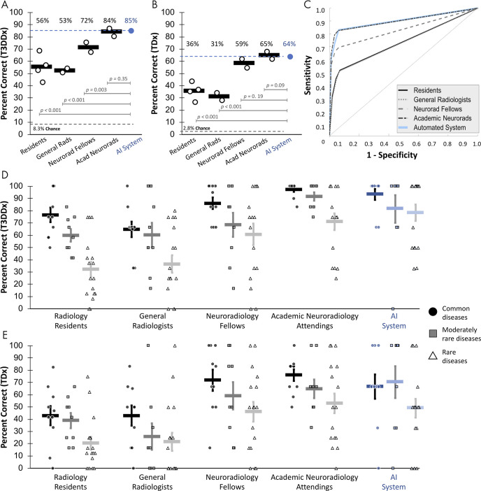 Comparison of radiologist performance to that of an artificial intelligence (AI) system. A, B, Jitter plots for the accuracy of the AI system for including, A, the correct top three differential diagnoses (T3DDx) and, B, correct top diagnosis (TDx) relative to the different groups of radiologists (radiology residents, general radiologists [General Rad], neuroradiology fellows [Neurorad fellows], and academic neuroradiologists [Academic Neurorads]). C, Nonparametric receiver operating characteristic (ROC) curves for the AI system (blue) compared with groups of radiologists based on their TDx, top two differential diagnoses, and T3DDx for each patient. D, E, Jitter plots for the accuracy of the AI system and radiologists for the, D, T3DDx and, E, exact correct TDx as a function of disease prevalence: common (black circle), moderately rare (gray square) and rare (white triangle). Solid lines denote the mean, and error bars represent standard error of measurement.