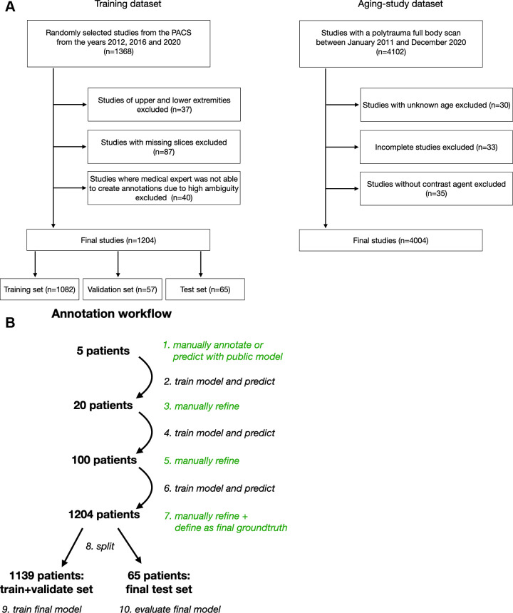 (A) Diagram shows the inclusion of patients into the study. (B) Diagram shows the iterative annotation workflow of the training dataset. Steps involving manual annotation are shown in green. In step 9, a completely new model was trained independently of the intermediate models (steps 2, 4, and 6). This avoids leakage of information from the test set into the training set. PACS = picture archiving and communication system.