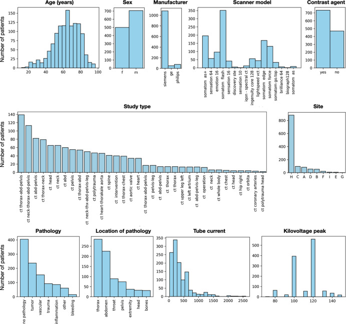 Graphs show the distribution of different parameters of the training dataset, demonstrating the dataset’s high diversity.