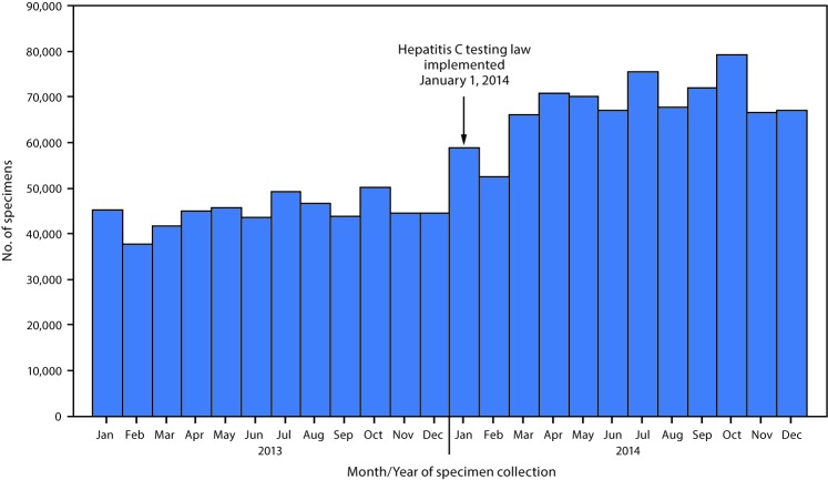 The figure above is a histogram showing the number of specimens collected for hepatitis C virus testing from persons born during 1945–1965 by participating clinical laboratories holding New York Clinical Laboratory Evaluation Program permits (N = 106) in New York during January 2013–December 2014.