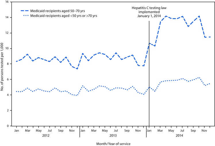 The figure above is a line graph showing the rate of hepatitis C virus testing per 1,000 Medicaid recipients, by age cohort, in New York during 2012–2014.