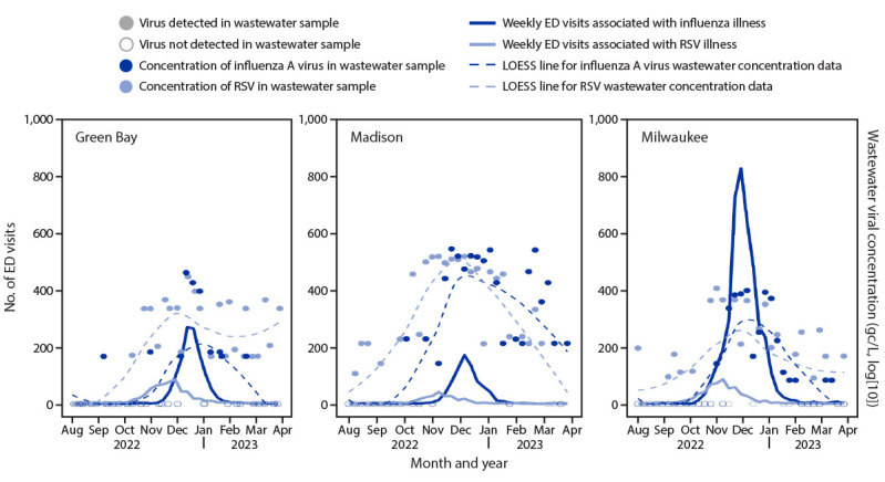 The figure is a series of three panels showing respiratory syncytial virus- and influenza-associated emergency department visits and wastewater concentrations for respiratory syncytial virus and influenza in three Wisconsin cities during August 2022–March 2023.