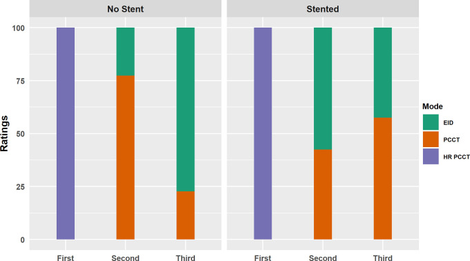 Aggregated results of the observer studies for the unstented (left) and stented (right) cases. For unstented cases, observers were asked to select the image that had the highest plaque conspicuity. For the stented cases, observers were asked to select the image that was least impacted by stent artifact. Rating shown on the x-axis, with each bar representing the percentage of each image mode receiving that score. EID = energy-integrating detector, HR-PCCT = high-resolution PCCT, PCCT = photon-counting CT.