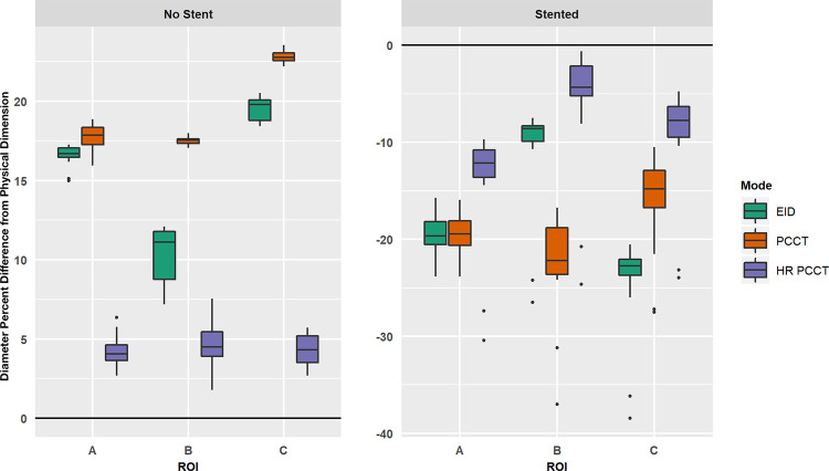 Boxplots of relative percent difference between measured and known physical dimension of coronary probes. Results shown for unstented (left) and stented (right) cases, with x-axis indicating specific region of interest (ROI). Note, the diameter was underestimated in the stented case and thus produced a negative relative percent difference. EID = energy-integrating detector, HR-PCCT = high-resolution PCCT, PCCT = photon-counting CT.