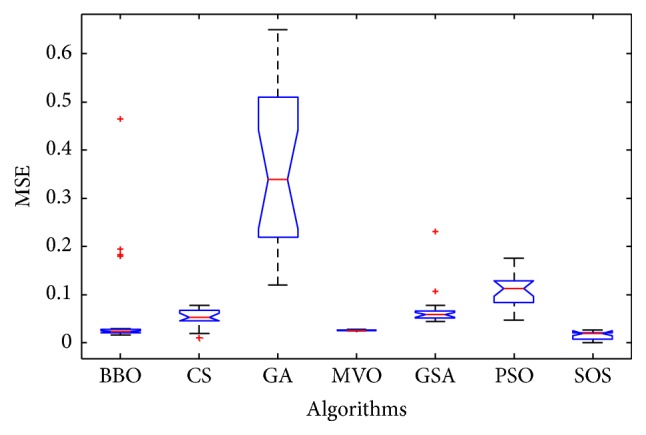 Figure 7