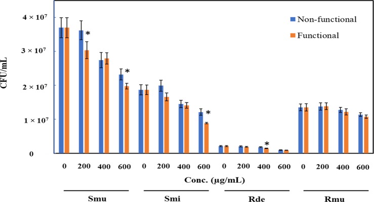 Figure 7