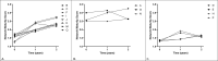Patterns of the network maturity score trajectories over time for the networks. A.) Trajectories of networks where network maturity improved; B.) Trajectories of networks that maintained their high network maturity; and C.) Trajectories of networks where network maturity was not improved or sustained.