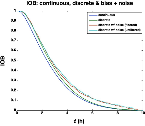 Figure 10.