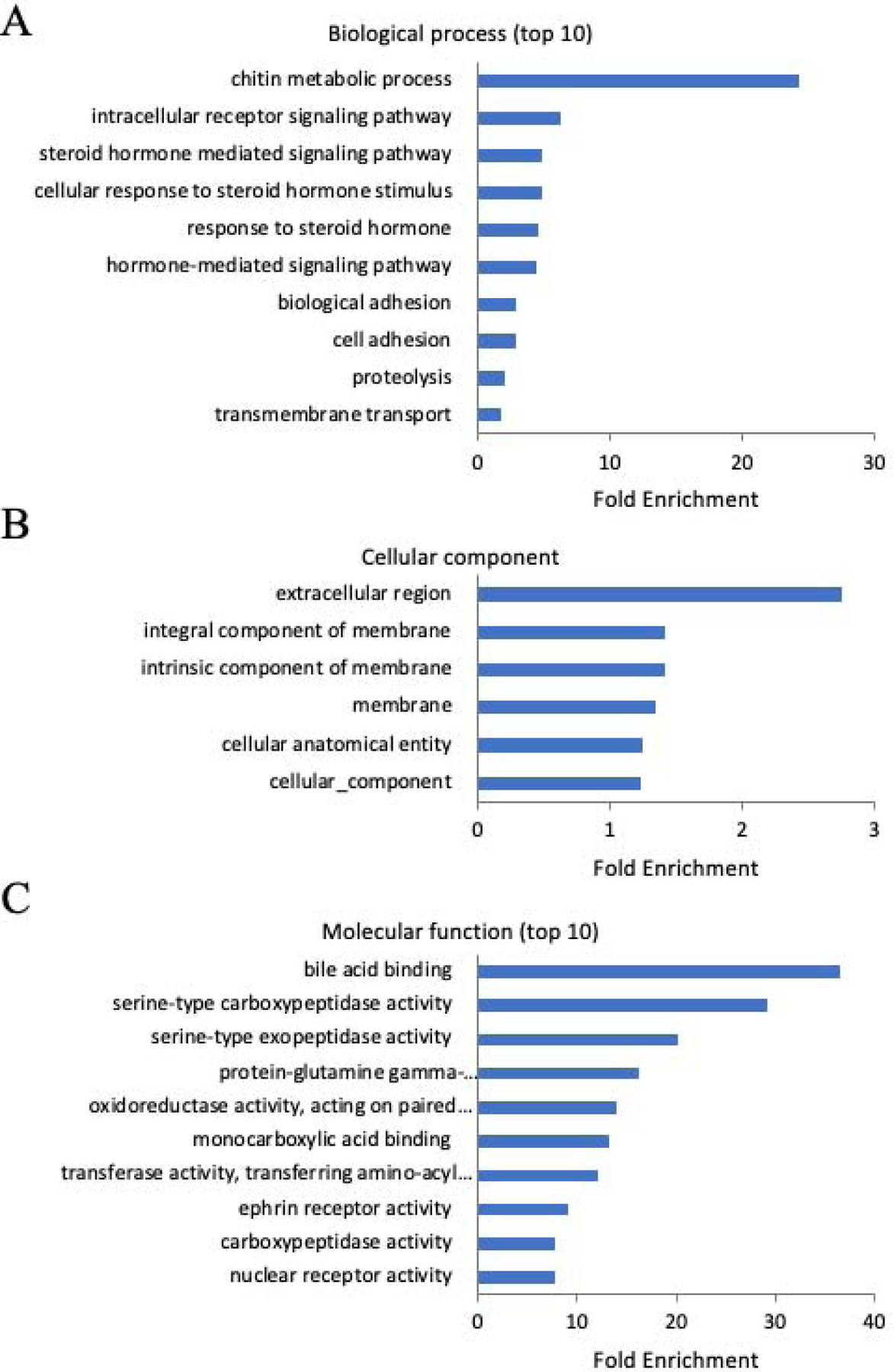 Figure 4: