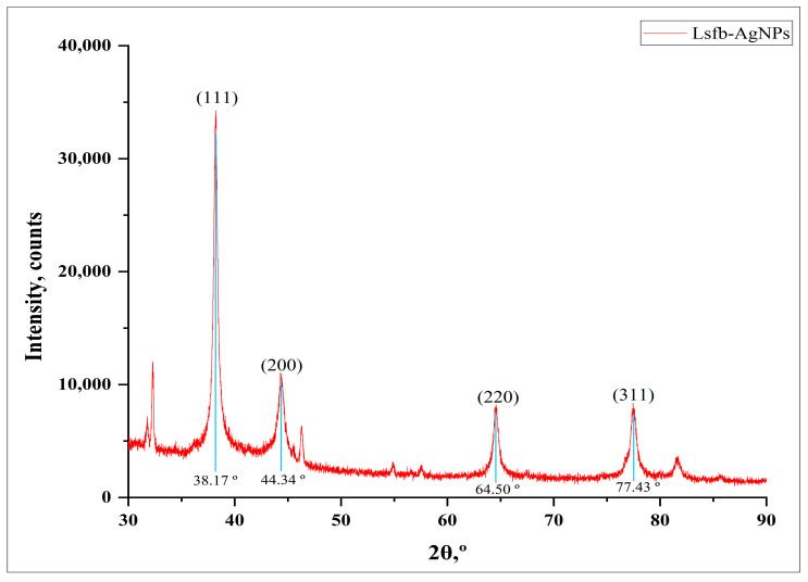 Figure 4