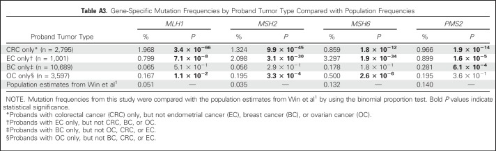 graphic file with name JCO.2016.71.9260ta3.jpg