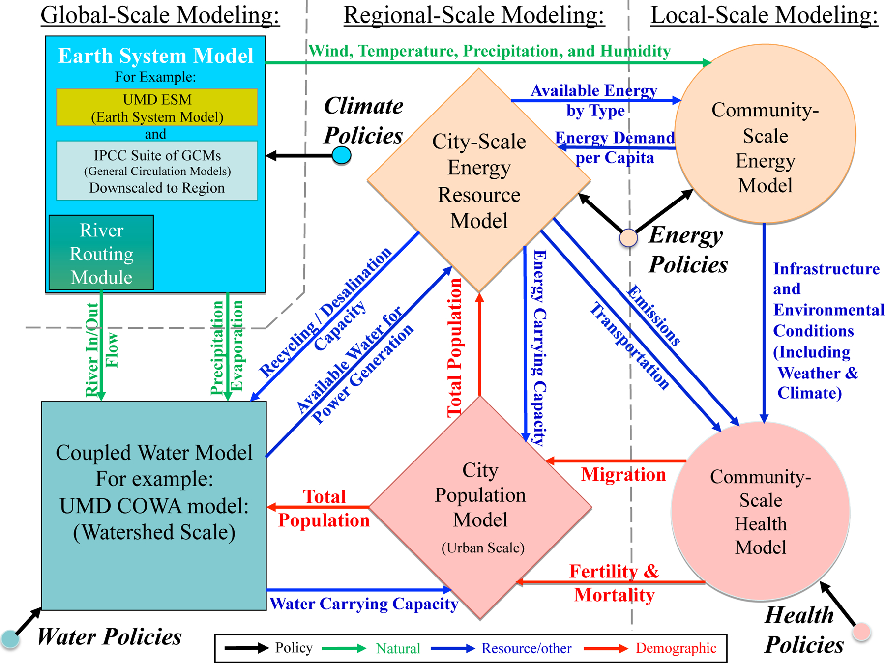 Figure 7: