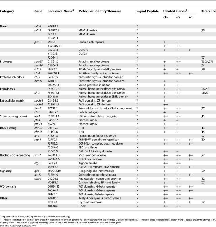 graphic file with name pbio.0030312.t001.jpg