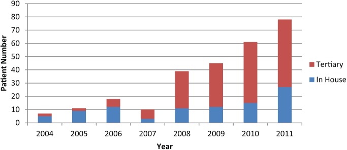 Figure 2.