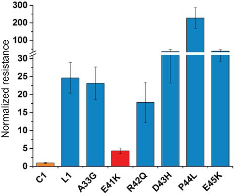 Figure 6.