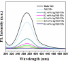 PL spectra of bulk NiO particles, NiO NPs and 0.1 to 0.5 wt% Ag/NiO NPs.