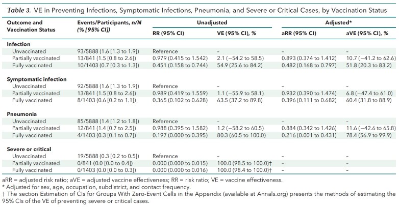 Table 3. VE in Preventing Infections, Symptomatic Infections, Pneumonia, and Severe or Critical Cases, by Vaccination Status