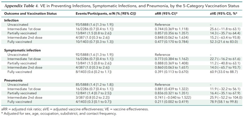 Appendix Table 4. VE in Preventing Infections, Symptomatic Infections, and Pneumonia, by the 5-Category Vaccination Status