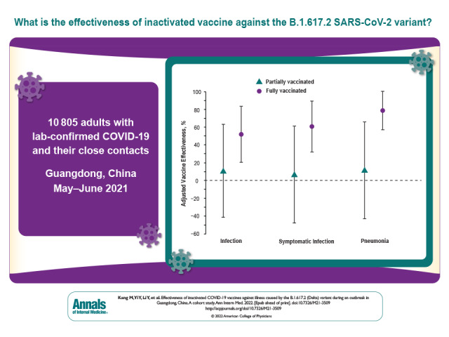 Visual Abstract. Effectiveness of Inactivated COVID-19 Vaccines Against the Delta Variant. Real-world evidence on inactivated COVID-19 vaccines against the SARS-CoV-2 B.1.617.2 (Delta) variant is limited. The authors of this cohort study analyzed vaccination, surveillance, screening, tracing, and quarantine data to determine the effectiveness of inactivated COVID-19 vaccines against infections, pneumonia, and severe or critical illness caused by the Delta variant.