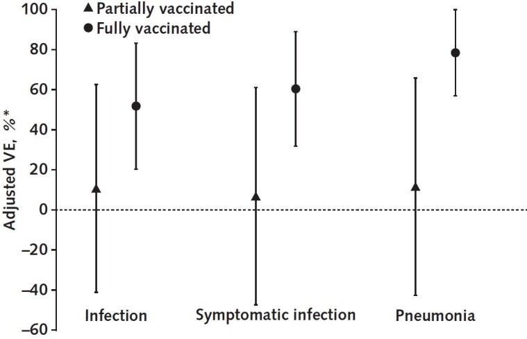 Figure 3. Adjusted VE against outcomes of different severity associated with the B.1.617.2 variant, by vaccination status. VE = vaccine effectiveness. * Adjusted for sex, age, occupation, subdistrict, and contact frequency.