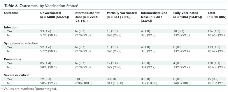 Table 2. Outcomes, by Vaccination Status*