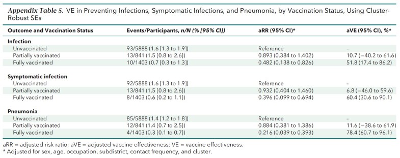 Appendix Table 5. VE in Preventing Infections, Symptomatic Infections, and Pneumonia, by Vaccination Status, Using Cluster-Robust SEs