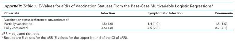 Appendix Table 7. E-Values for aRRs of Vaccination Statuses From the Base-Case Multivariable Logistic Regressions*