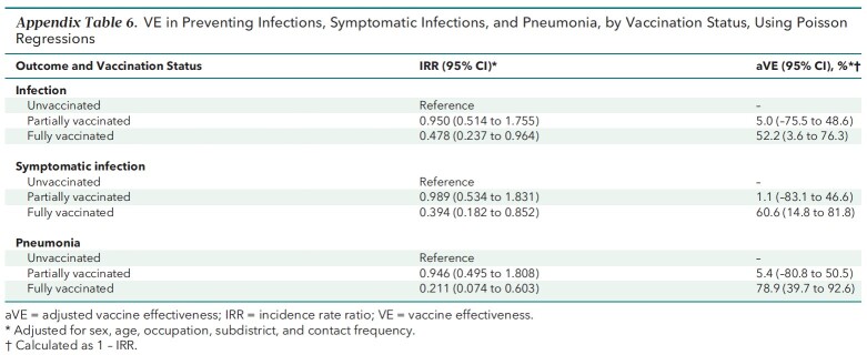 Appendix Table 6. VE in Preventing Infections, Symptomatic Infections, and Pneumonia, by Vaccination Status, Using Poisson Regressions