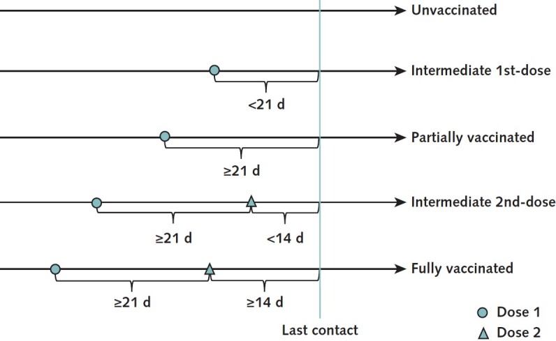 Figure 1. Vaccination status definitions. 