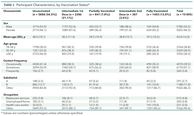 Table 1. Participant Characteristics, by Vaccination Status*