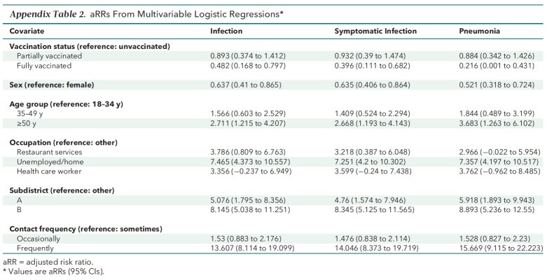 Appendix Table 2. aRRs From Multivariable Logistic Regressions*