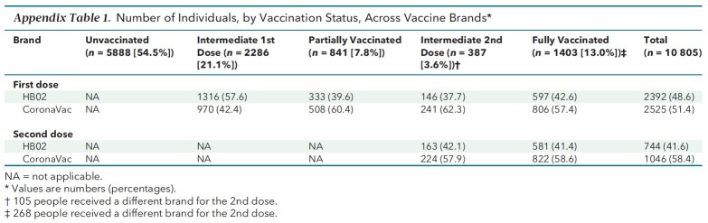 Appendix Table 1. Number of Individuals, by Vaccination Status, Across Vaccine Brands*