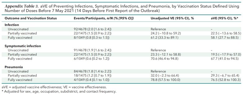 Appendix Table 3. aVE of Preventing Infections, Symptomatic Infections, and Pneumonia, by Vaccination Status Defined Using Number of Doses Before 7 May 2021 (14 Days Before First Report of the Outbreak)