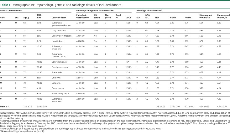 graphic file with name NEUROLOGY2019001867TT1.jpg