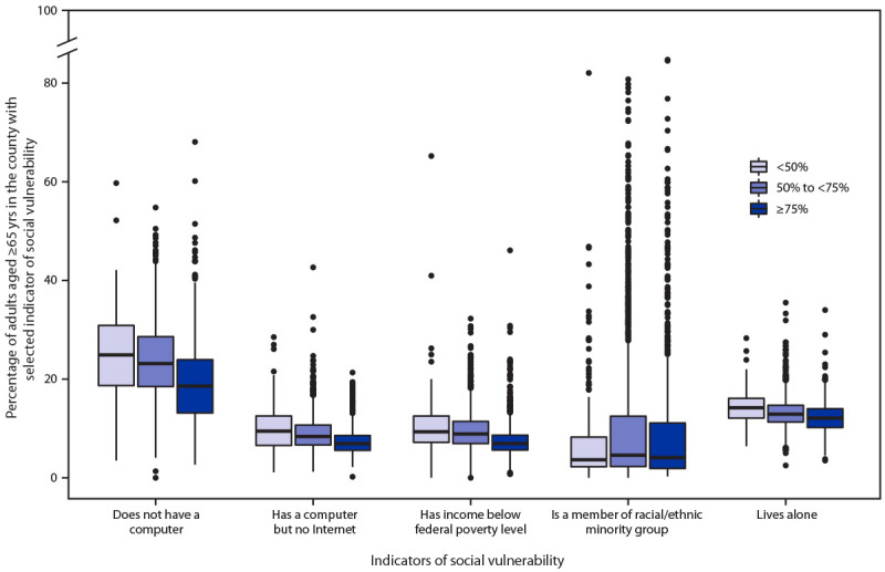 The figure is a boxplot showing county residents aged ≥65 years with selected indicators of social vulnerability, by vaccination initiation percentage, in the United States during December 14, 2020–April 10, 2021.