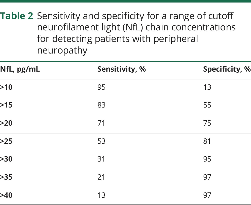 graphic file with name NEUROLOGY2017836320TT2.jpg